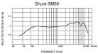 Shure SM58 Microfon Vocal Dinamic – claritate legendară și durabilitate în concerte live